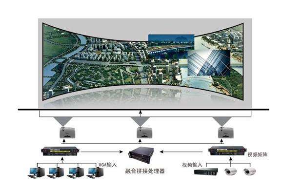 沉浸式投影融合技術