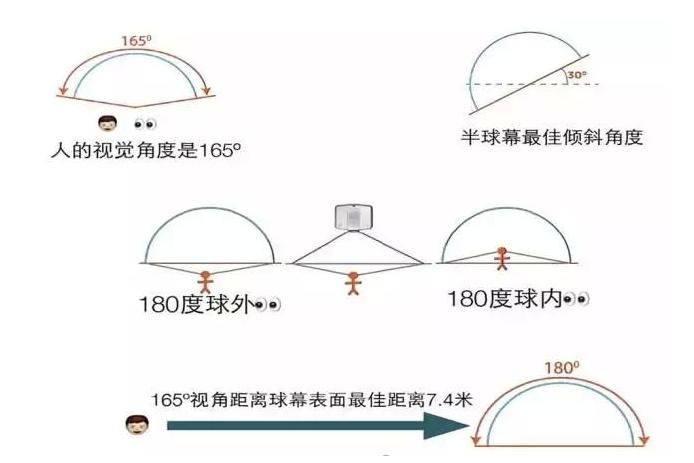 球幕投影原理圖