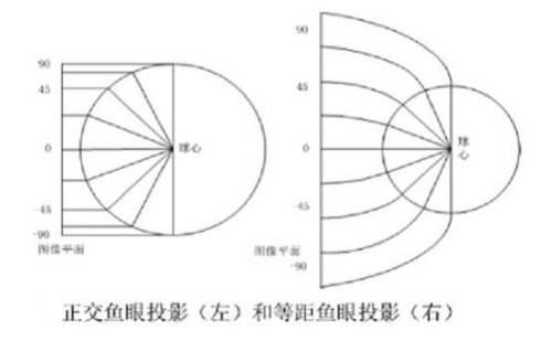 球幕投影原理