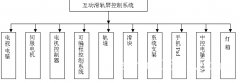 互動滑軌屏系統構成