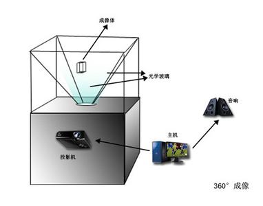 360度幻影成像組成